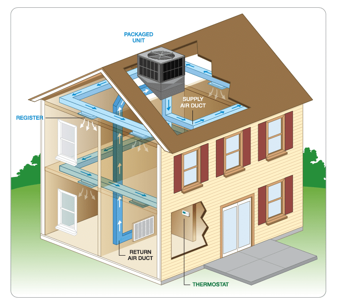 how-package-ac-works